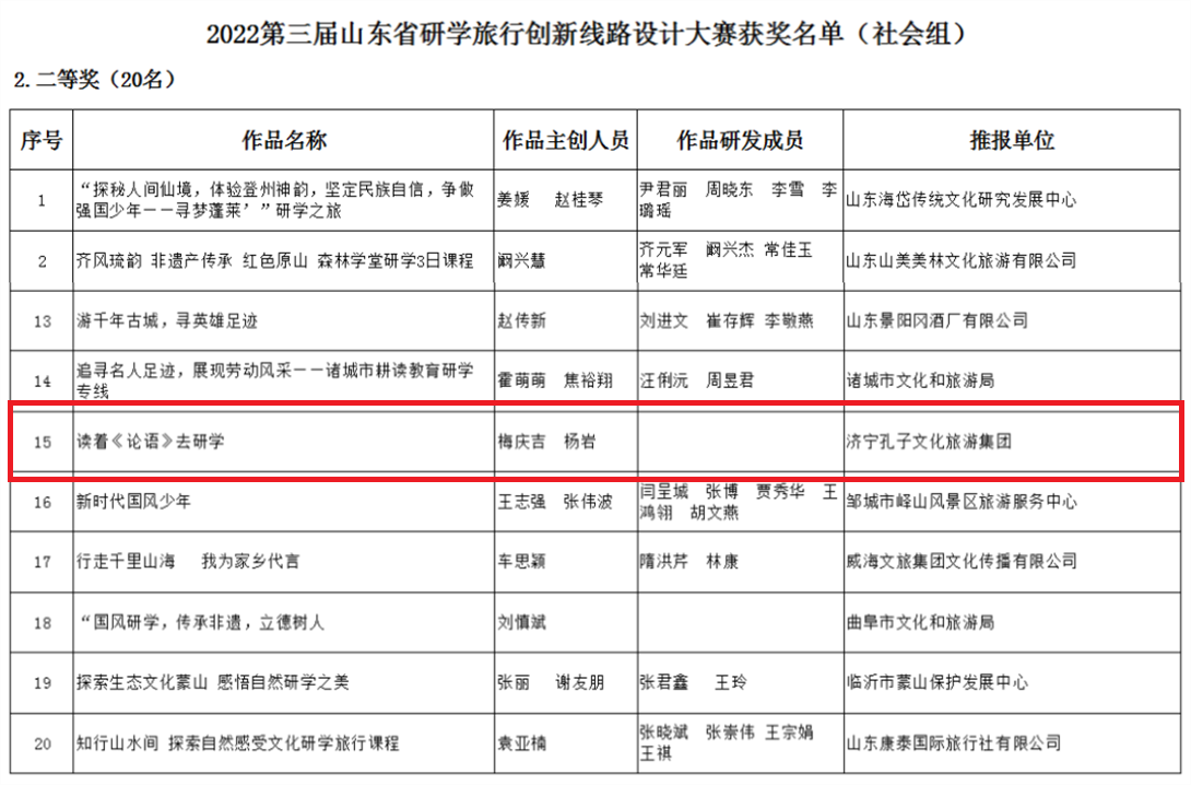 濟寧孔子文旅集團在2022年山東省研學(xué)大賽中再次榮膺獎項