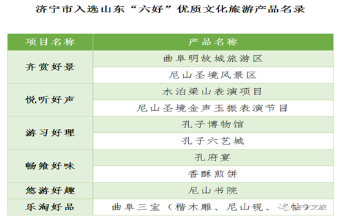喜報(bào)！濟(jì)寧孔子文化旅游集團(tuán)多種文旅產(chǎn)品 入選山東“六好”優(yōu)質(zhì)文化旅游產(chǎn)品！
